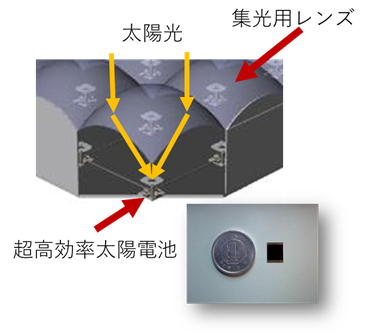 図3(b). 一般的な集光型太陽電池モジュールの動作原理