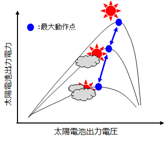 図5.太陽電池の最大動作点の変化
