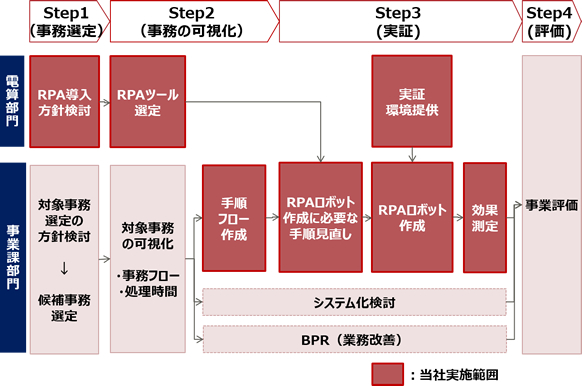 実証手順イメージ