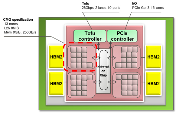 「A64FX」 ブロック図