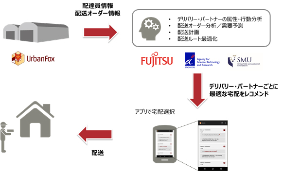 図．AIにより最適化されたクラウドソース配送のイメージ