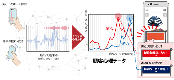 図．顧客の心理を分析するAI技術の適用イメージ