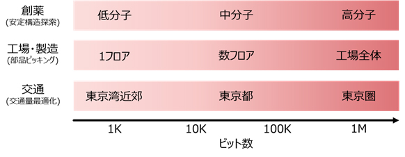 図1 問題規模とビット数の関係例
