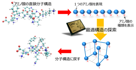 図2 安定構造探索問題への適用例
