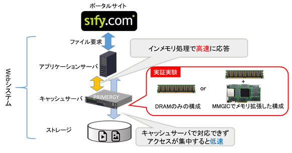 図1．実証実験を行ったシステムの構成