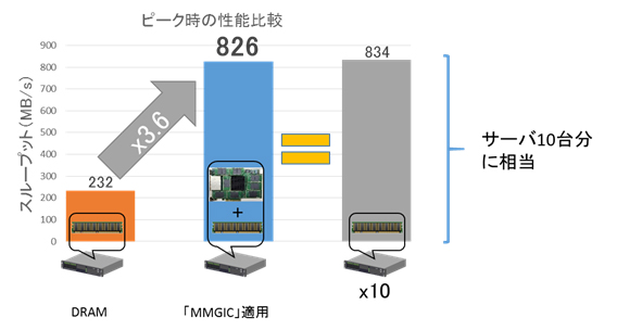 図2．メモリ拡張技術「MMGIC」によるシステム性能向上効果