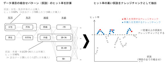 図1. 仮説列挙とナレッジチャンクの抽出