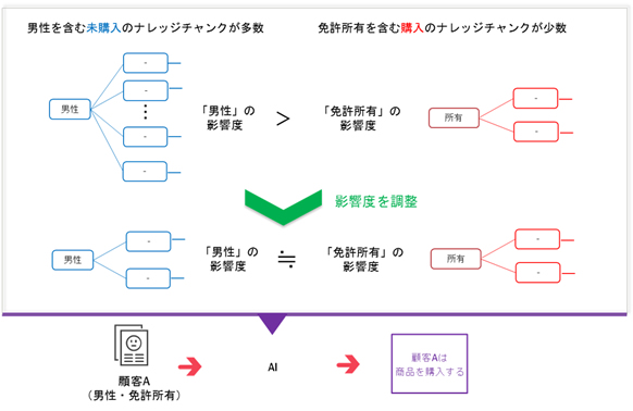 図2. 分類モデル構築時のナレッジチャンクの影響度調整