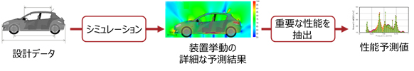 図1 シミュレーションを使った設計候補の評価