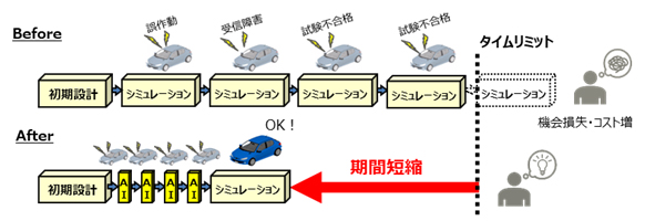図2 AI活用による開発期間の短縮