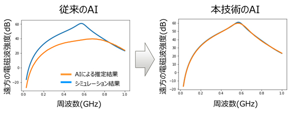図3 遠方の電磁波強度の周波数分布のAIによる推定