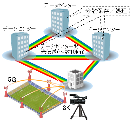 図1 データセンター間をつなぐ光ネットワークと利用イメージ