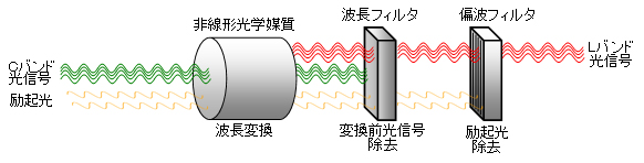 図4 提案する新しい波長変換技術