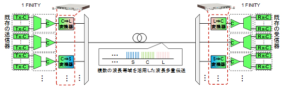 図5 今回の波長変換による帯域拡大の方法