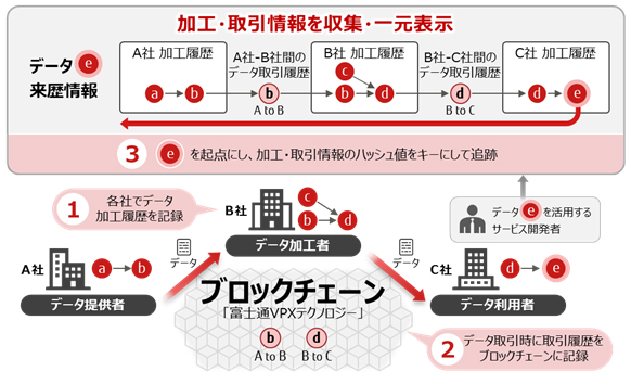 図2 データ履歴情報を企業間で統合する技術