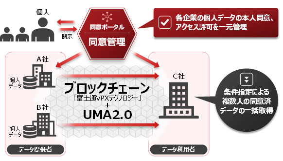 図3 同意ポータルによる個人データの一括取得技術