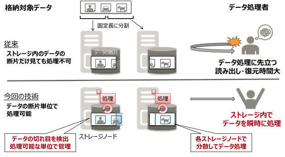 図2. 非構造化データの格納・処理イメージ