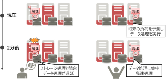 図3. 必要リソースの予測とデータ処理のためのリソース制御のイメージ