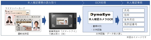 【営業用端末「スマートアイ」による本人確認手続き】