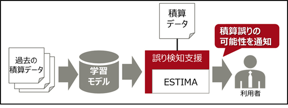 積算誤り検知支援のイメージ図