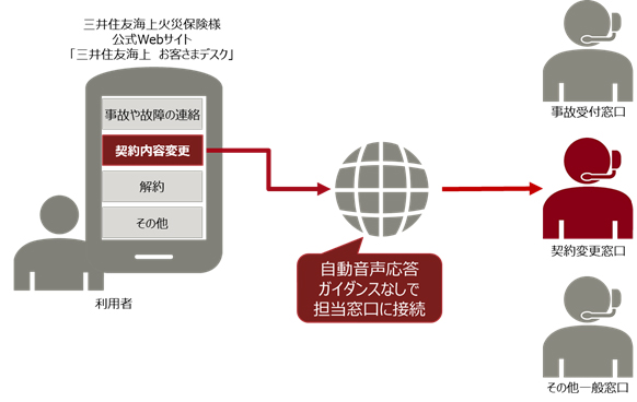 「自動音声応答ガイダンスの見える化」サービスの仕組みのイメージ
