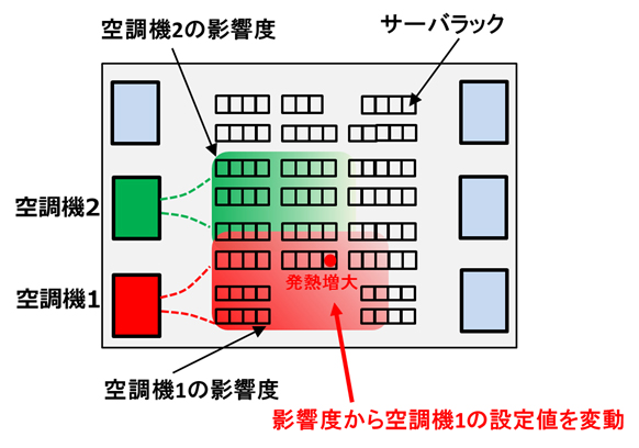 図2 吹出冷気制御技術