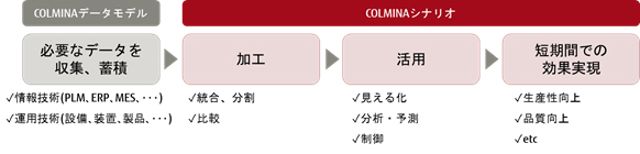 「COLMINAシナリオ」の概要イメージ