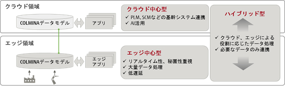 「COLMINAエッジリソースコンピューティング」によるデータ処理イメージ