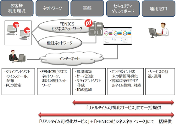 図．「リアルタイム可視化サービス」提供イメージ