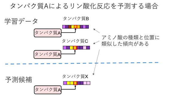 図1. 従来のAI技術