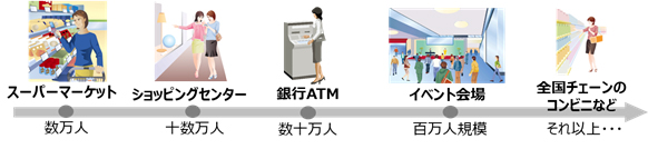 図1. 利用者数規模の例と利用シーン