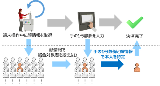 図2. 顔情報で照合対象者を選別して手のひら静脈で本人特定する流れ