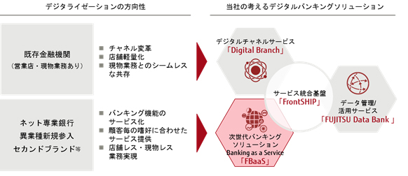 当社のデジタルバンキングソリューション