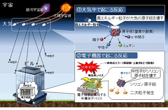図1：ソフトエラー発生のメカニズム