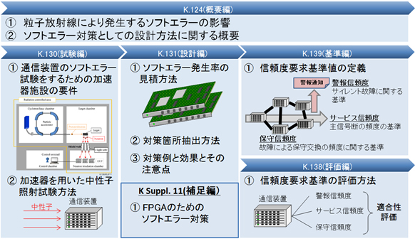図2：ソフトエラー対策勧告の全体像