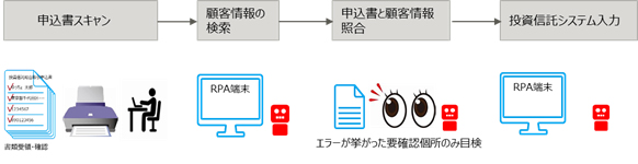 図. 投資信託口座開設業務イメージ