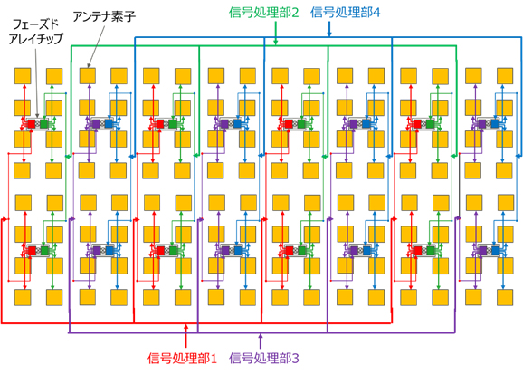 図1. 開発した1枚のアンテナパネルで4ユーザーと同時に通信する装置の構成