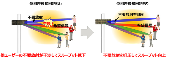 図2. 高精度な位相制御によるスループット向上
