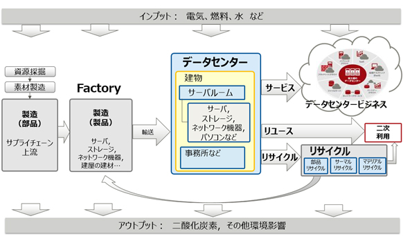 図1. データセンター事業活動に関わるモノとサービスの流れの関係