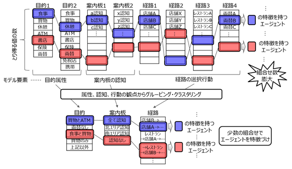 図2. 属性、認知、行動の関係に基づく網羅的な混雑原因を発見