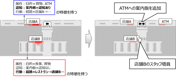 図3. 本技術による混雑の原因発見と施策例