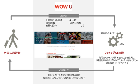 図1.サービスイメージ