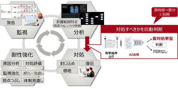 図. 企業のサイバー攻撃への対応