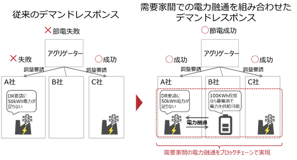 図1. 需要家間で電力の融通を行うデマンドレスポンス（DR）のイメージ