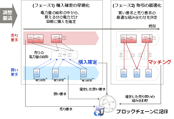 図2. 需要家間同士での電力融通取引技術の概要