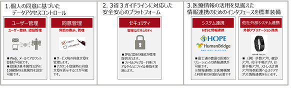 図3. 「Healthcare Personal service Platform」の主な機能