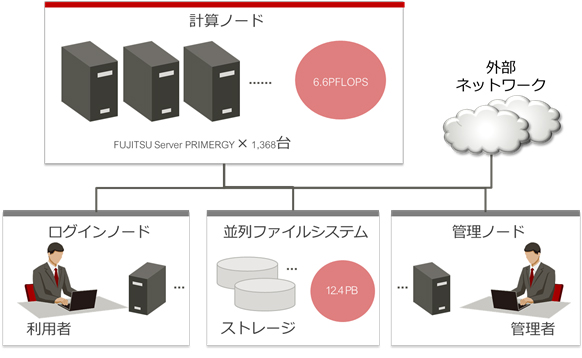 システム構成図