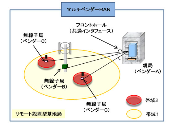 マルチベンダーRAN概略図