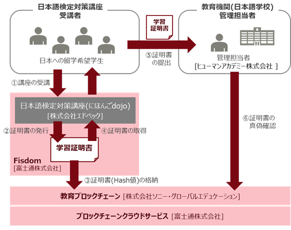 図. 実証実験イメージ