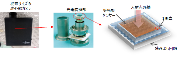 図1 高感度赤外線カメラと受光部センサー